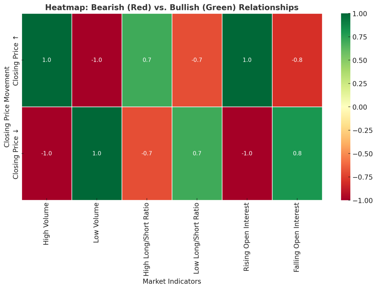 how different market factors influence price action